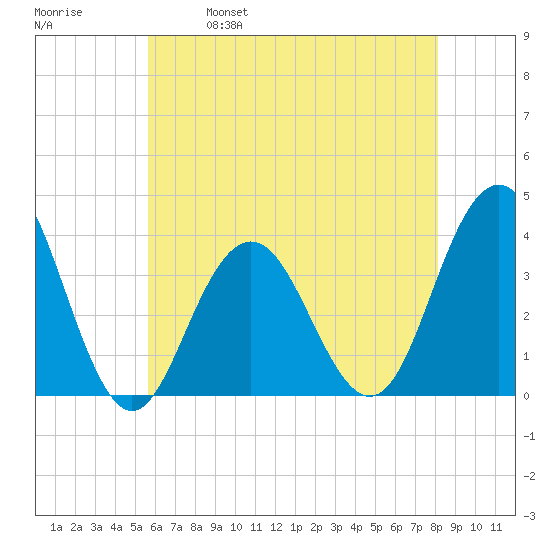 Ventnor City tide chart for Thursday, May 19, 2022