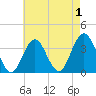 Ventnor City tide chart for Sunday, May 1, 2022