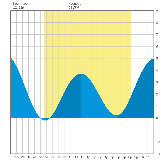 Ventnor City tide chart for Friday, May 20, 2022