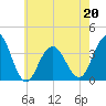 Ventnor City tide chart for Friday, May 20, 2022