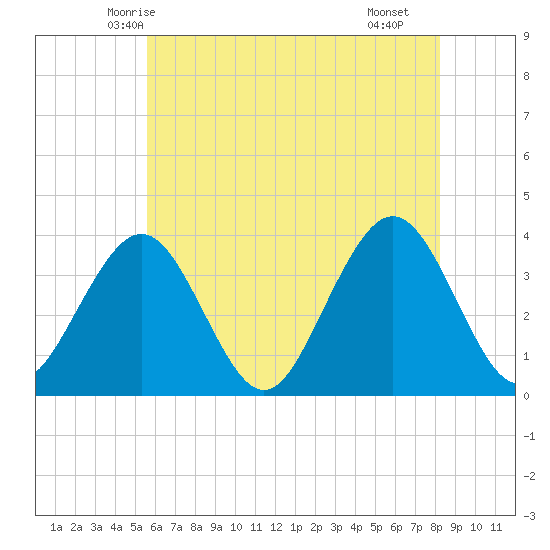Ventnor City tide chart for Thursday, May 26, 2022