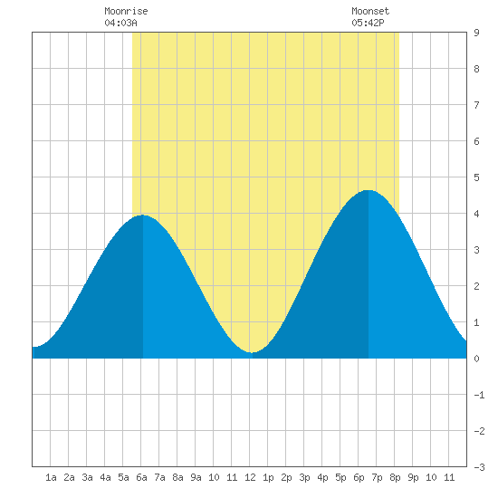 Ventnor City tide chart for Friday, May 27, 2022
