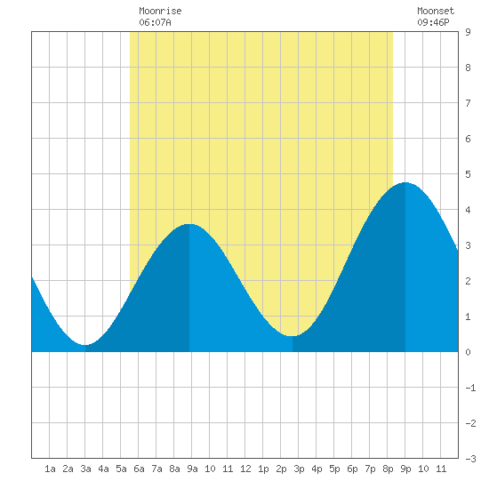Ventnor City tide chart for Tuesday, May 31, 2022