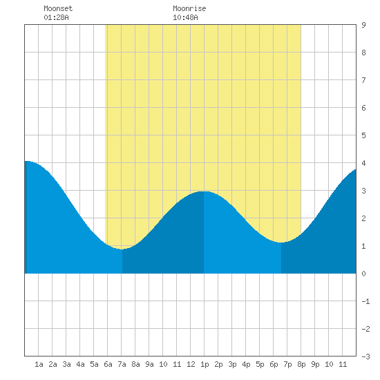 Ventnor City tide chart for Saturday, May 7, 2022
