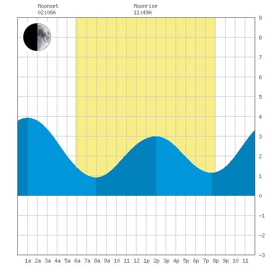 Ventnor City tide chart for Sunday, May 8, 2022