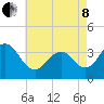 Ventnor City tide chart for Sunday, May 8, 2022