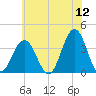 Ventnor City tide chart for Sunday, June 12, 2022