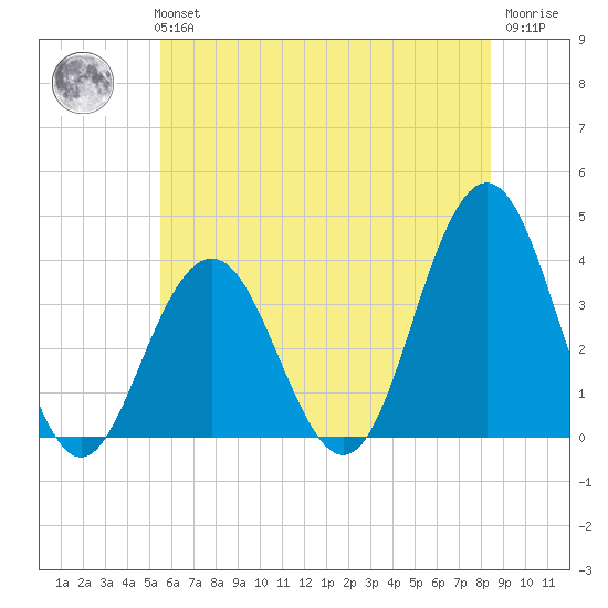 Ventnor City tide chart for Tuesday, June 14, 2022