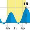 Ventnor City tide chart for Wednesday, June 15, 2022