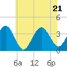 Ventnor City tide chart for Tuesday, June 21, 2022