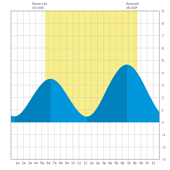 Ventnor City tide chart for Sunday, June 26, 2022