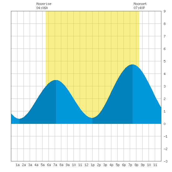 Ventnor City tide chart for Monday, June 27, 2022
