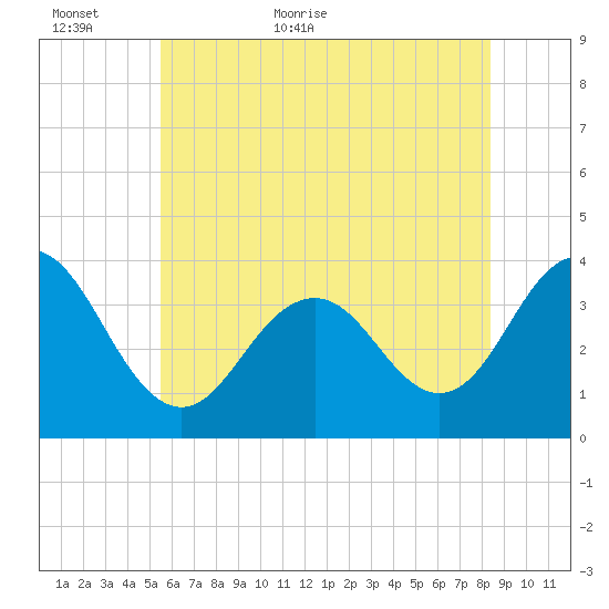 Ventnor City tide chart for Sunday, June 5, 2022