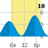 Ventnor City tide chart for Sunday, July 10, 2022