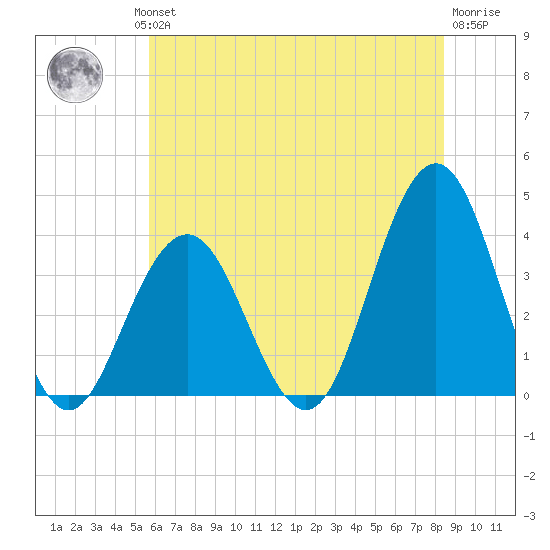 Ventnor City tide chart for Wednesday, July 13, 2022