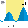 Ventnor City tide chart for Wednesday, July 13, 2022