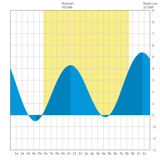 Ventnor City tide chart for Saturday, July 16, 2022