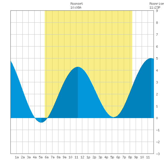 Ventnor City tide chart for Sunday, July 17, 2022