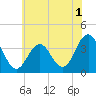 Ventnor City tide chart for Friday, July 1, 2022