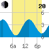 Ventnor City tide chart for Wednesday, July 20, 2022