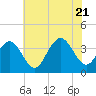 Ventnor City tide chart for Thursday, July 21, 2022