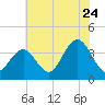 Ventnor City tide chart for Sunday, July 24, 2022