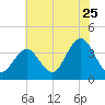 Ventnor City tide chart for Monday, July 25, 2022