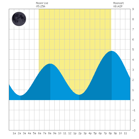 Ventnor City tide chart for Thursday, July 28, 2022