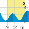 Ventnor City tide chart for Saturday, July 2, 2022