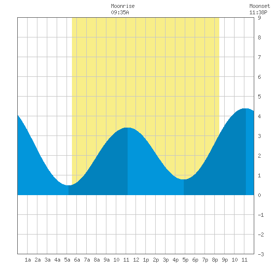 Ventnor City tide chart for Sunday, July 3, 2022