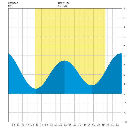 Ventnor City tide chart for Monday, July 4, 2022