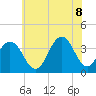 Ventnor City tide chart for Friday, July 8, 2022