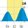 Ventnor City tide chart for Wednesday, August 10, 2022