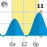 Ventnor City tide chart for Thursday, August 11, 2022