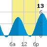 Ventnor City tide chart for Saturday, August 13, 2022