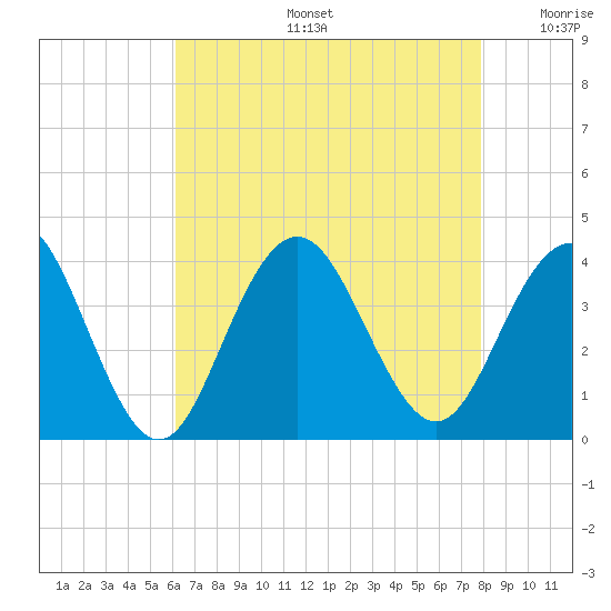 Ventnor City tide chart for Tuesday, August 16, 2022