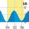 Ventnor City tide chart for Tuesday, August 16, 2022