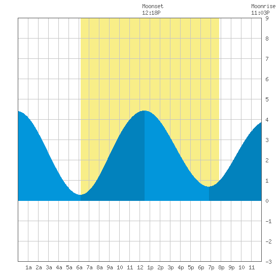 Ventnor City tide chart for Wednesday, August 17, 2022