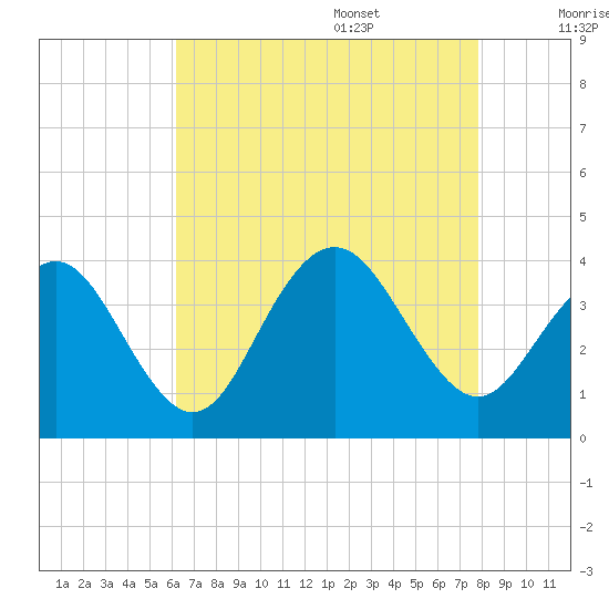 Ventnor City tide chart for Thursday, August 18, 2022