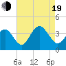 Ventnor City tide chart for Friday, August 19, 2022