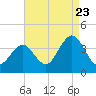 Ventnor City tide chart for Tuesday, August 23, 2022