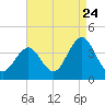 Ventnor City tide chart for Wednesday, August 24, 2022