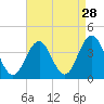 Ventnor City tide chart for Sunday, August 28, 2022