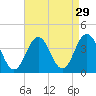 Ventnor City tide chart for Monday, August 29, 2022