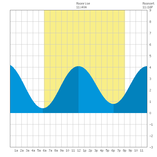 Ventnor City tide chart for Wednesday, August 3, 2022