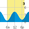 Ventnor City tide chart for Wednesday, August 3, 2022