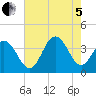 Ventnor City tide chart for Friday, August 5, 2022