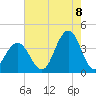 Ventnor City tide chart for Monday, August 8, 2022