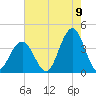 Ventnor City tide chart for Tuesday, August 9, 2022