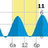 Ventnor City tide chart for Sunday, September 11, 2022